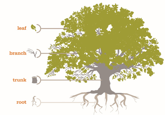 Image result for delegation tree